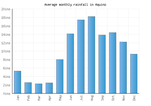 Aquino monthly rainfall chart (inches)