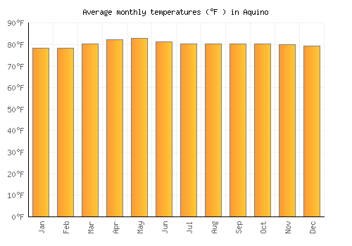 Aquino average temperature chart (Fahrenheit)