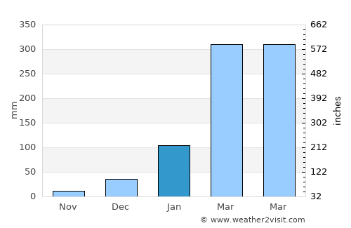 Aquiraz average rain in January