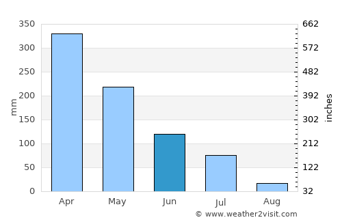 Aquiraz average rain in June