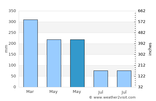 Aquiraz average rain in May