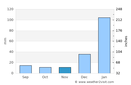 Aquiraz average rain in November
