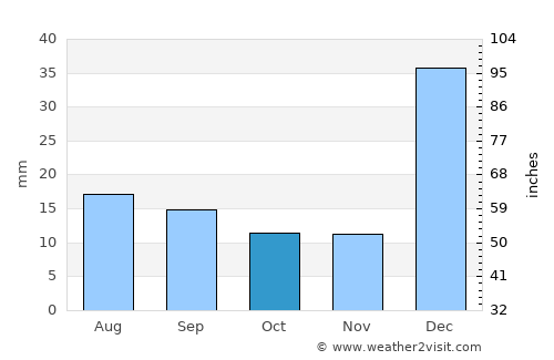 Aquiraz average rain in October