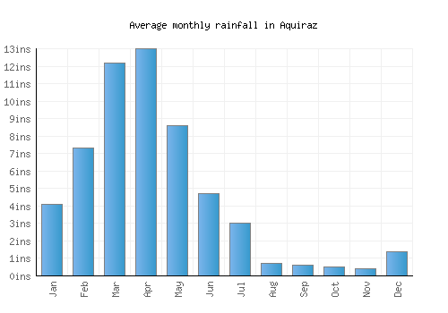Aquiraz monthly rainfall chart (inches)