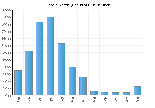 Aquiraz monthly rainfall chart (mm)
