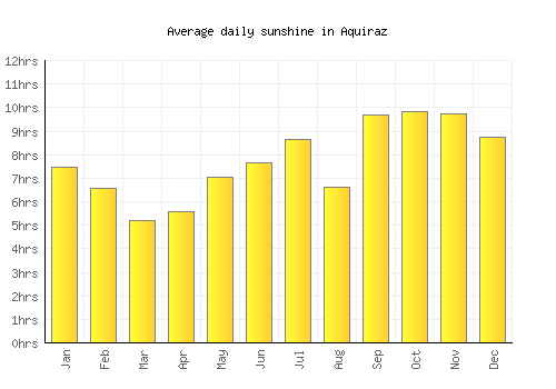 Aquiraz average daily sunshine chart
