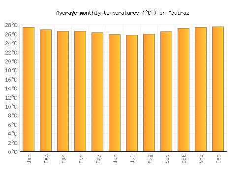 Aquiraz average temperature chart (Celsius)