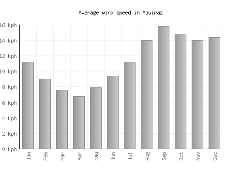 Aquiraz average winspeed by month (km/h)