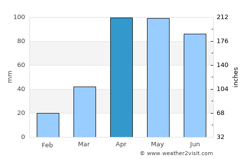 Aquitania average rain in April