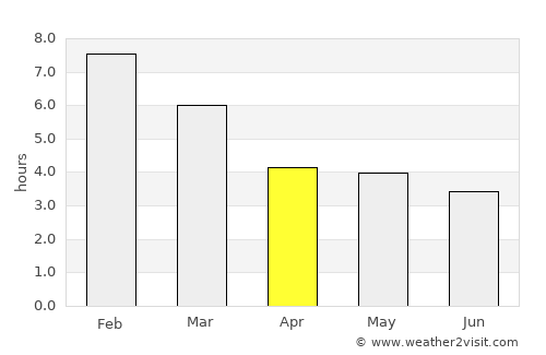 Aquitania average rain in April