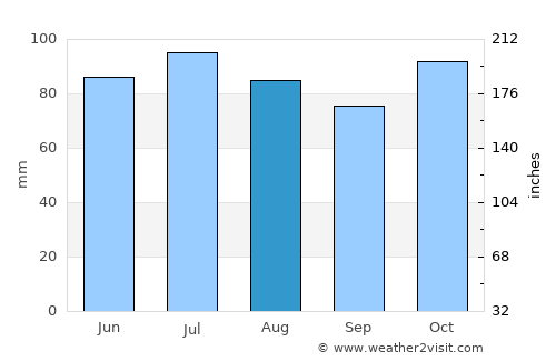 Aquitania average rain in August