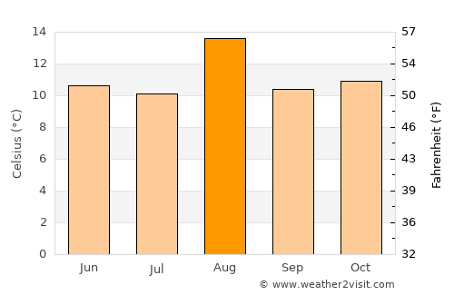 Aquitania average temperature in August