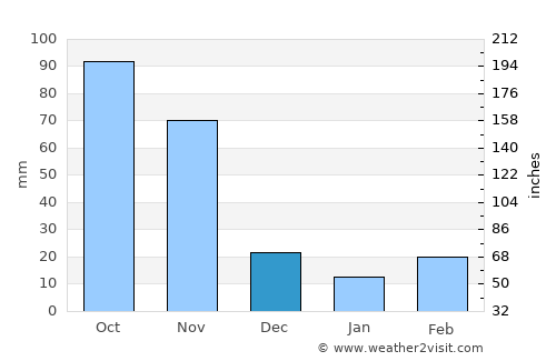 Aquitania average rain in December