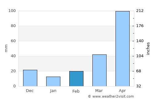 Aquitania average rain in February