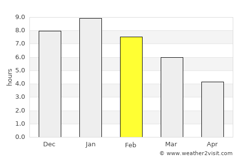 Aquitania average rain in February