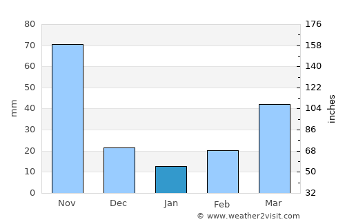 Aquitania average rain in January