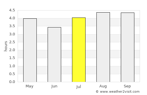 Aquitania average rain in July