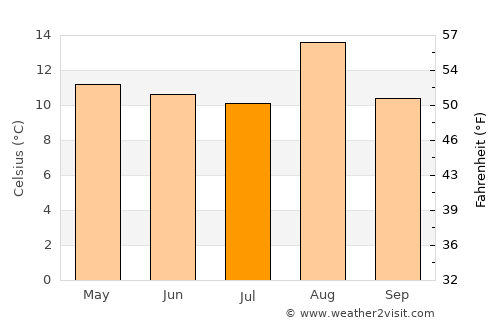 Aquitania average temperature in July