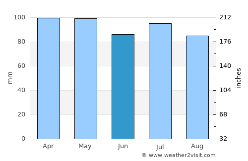 Aquitania average rain in June