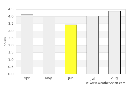 Aquitania average rain in June