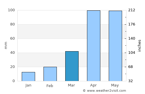 Aquitania average rain in March