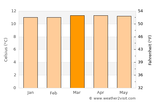 Aquitania average temperature in March