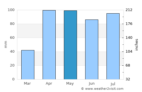 Aquitania average rain in May