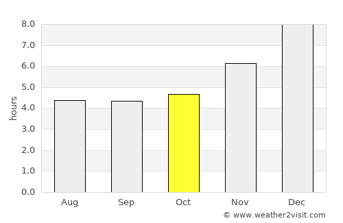 Aquitania average rain in October