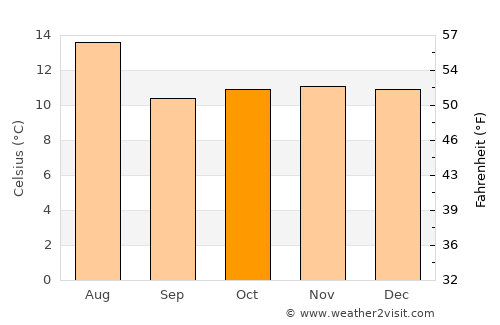 Aquitania average temperature in October
