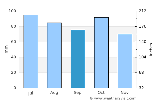 Aquitania average rain in September
