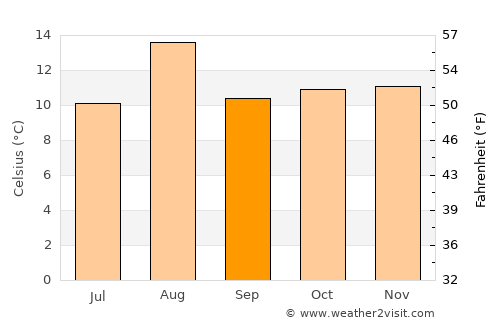 Aquitania average temperature in September