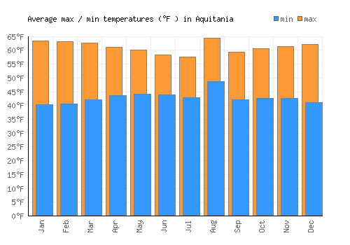 Aquitania average minimum / maximum temperatures (Fahrenheit)