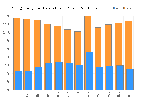 Aquitania average minimum / maximum temperatures (Celsius)