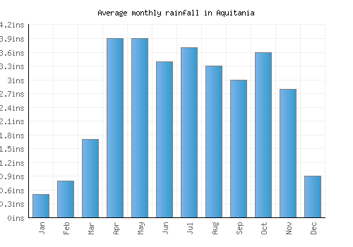 Aquitania monthly rainfall chart (inches)