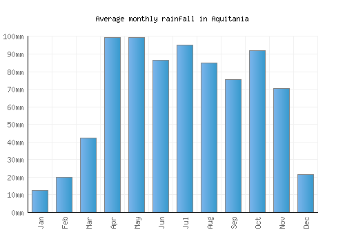 Aquitania monthly rainfall chart (mm)