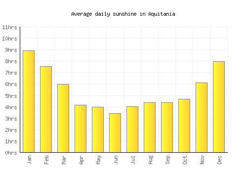 Aquitania average daily sunshine chart