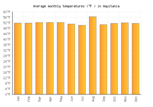 Aquitania average temperature chart (Fahrenheit)