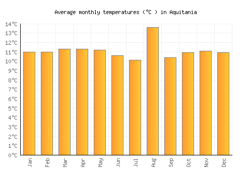 Aquitania average temperature chart (Celsius)