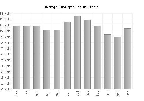 Aquitania average winspeed by month (km/h)