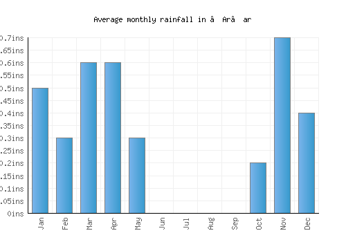 ‘Ar‘ar monthly rainfall chart (inches)