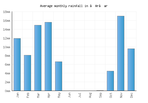 ‘Ar‘ar monthly rainfall chart (mm)