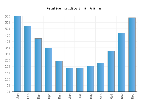 ‘Ar‘ar relative humidity averages