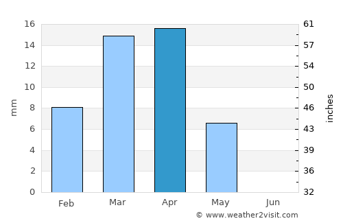 ‘Ar‘ar average rain in April