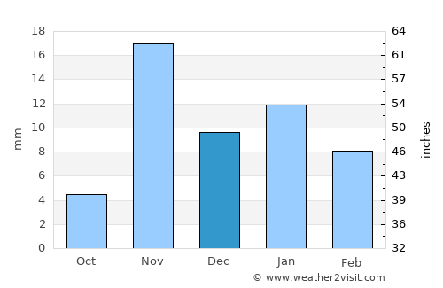 ‘Ar‘ar average rain in December