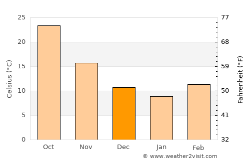 ‘Ar‘ar average temperature in December