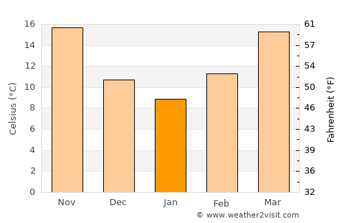 ‘Ar‘ar average temperature in January