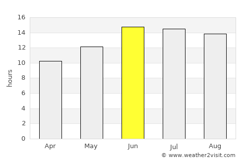 ‘Ar‘ar average rain in June