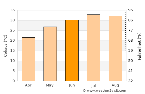 ‘Ar‘ar average temperature in June