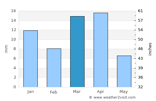 ‘Ar‘ar average rain in March