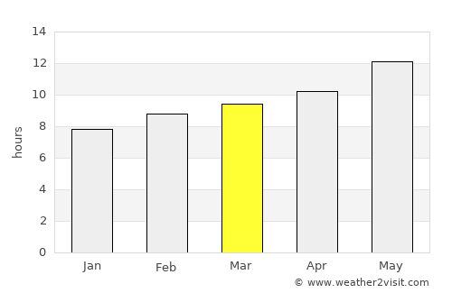 ‘Ar‘ar average rain in March